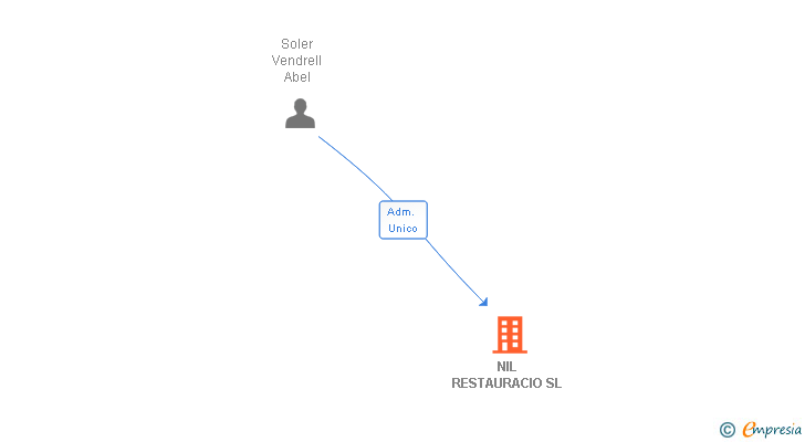 Vinculaciones societarias de NIL RESTAURACIO SL