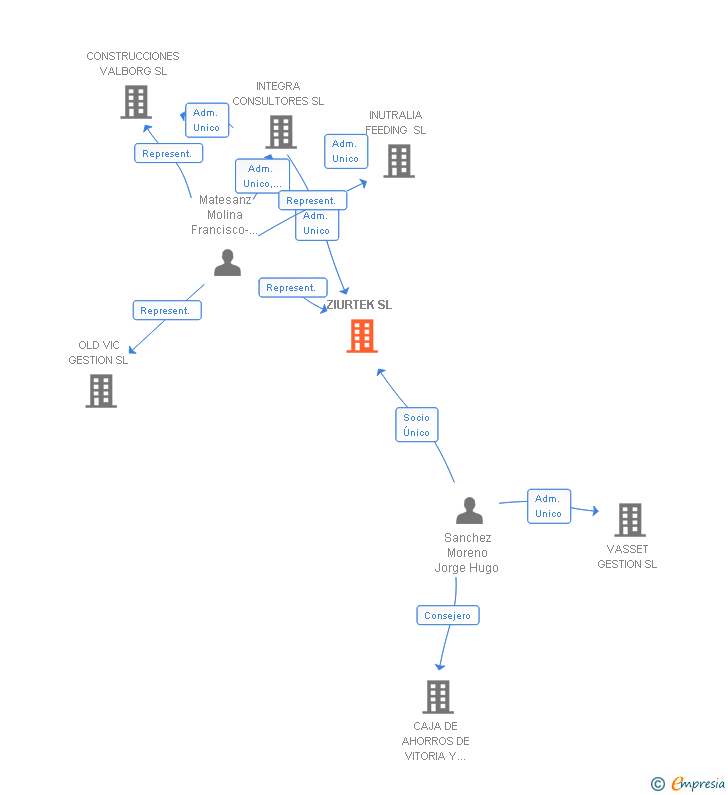 Vinculaciones societarias de ZIURTEK SL