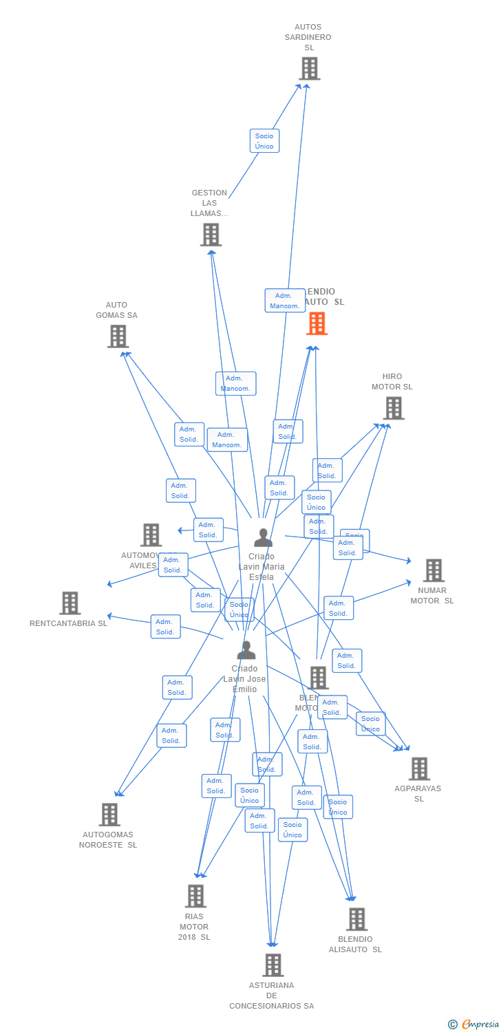 Vinculaciones societarias de BLENDIO DEVAUTO SL