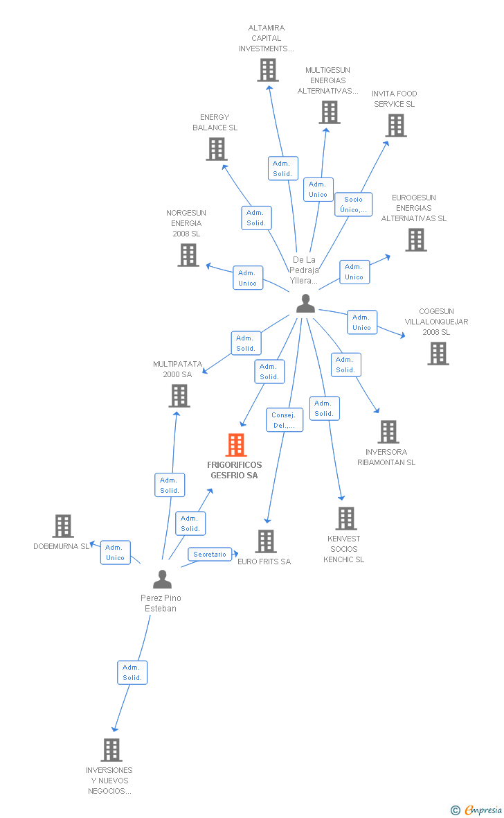 Vinculaciones societarias de FRIGORIFICOS GESFRIO SA