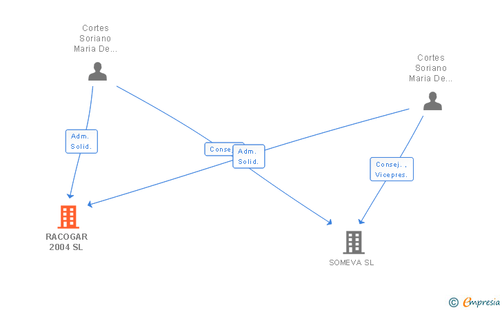 Vinculaciones societarias de RACOGAR 2004 SL
