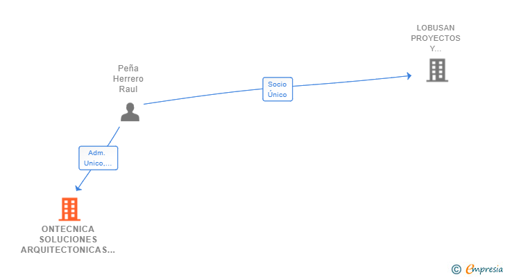 Vinculaciones societarias de ONTECNICA SOLUCIONES ARQUITECTONICAS SL