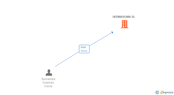 Vinculaciones societarias de HERMASOMA SL