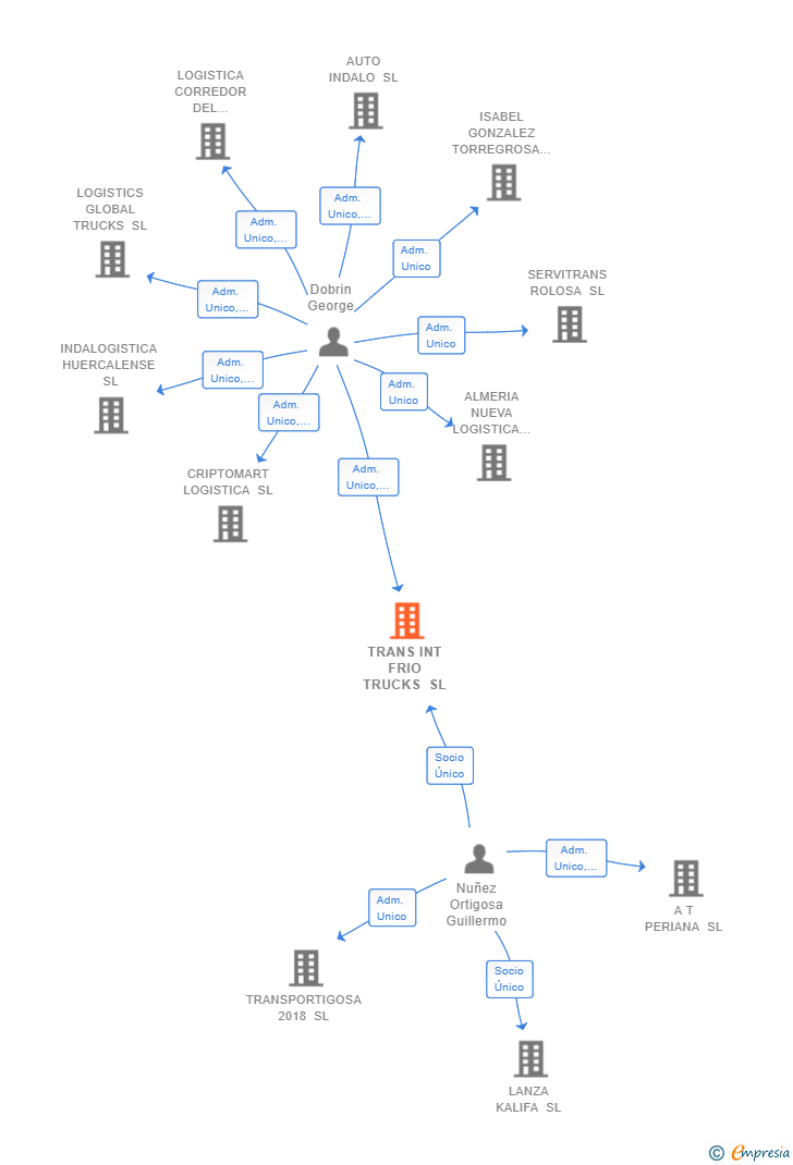 Vinculaciones societarias de TRANS INT FRIO TRUCKS SL