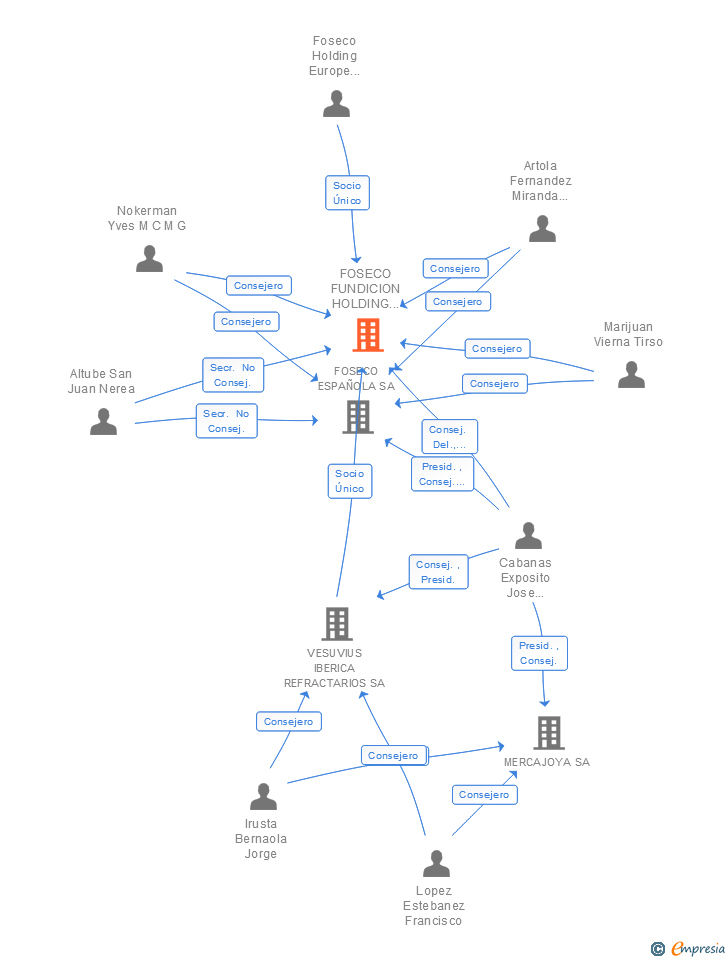 Vinculaciones societarias de FOSECO FUNDICION HOLDING ESPAÑOLA SL