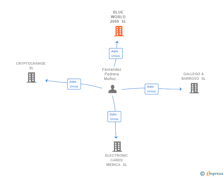 Vinculaciones societarias de BLUE WORLD 2099 SL