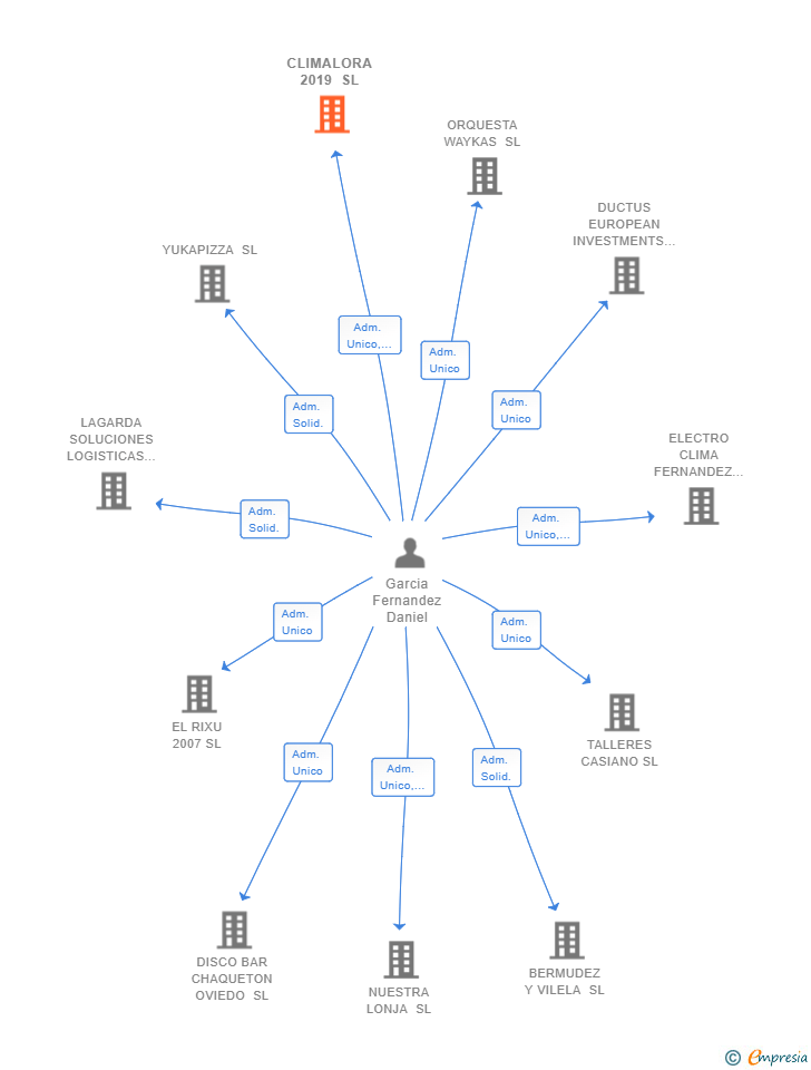 Vinculaciones societarias de CLIMALORA 2019 SL