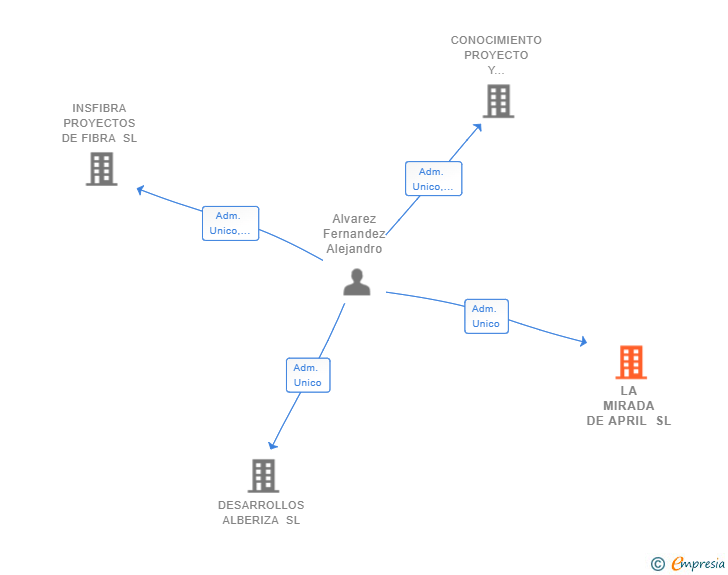 Vinculaciones societarias de LA MIRADA DE APRIL SL