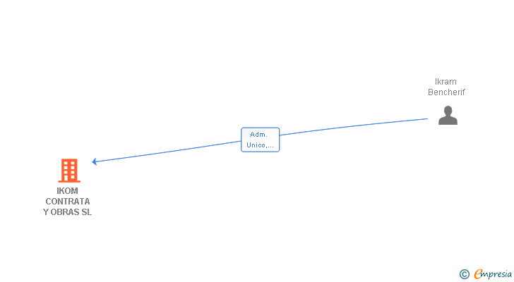 Vinculaciones societarias de IKOM CONTRATA Y OBRAS SL