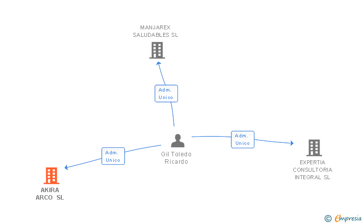 Vinculaciones societarias de AKIRA ARCO SL