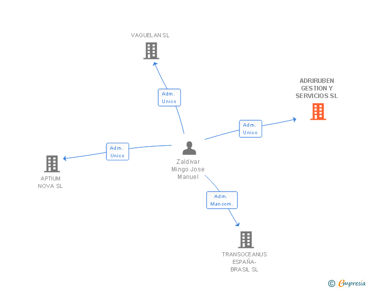 Vinculaciones societarias de ADRIRUBEN GESTION Y SERVICIOS SL