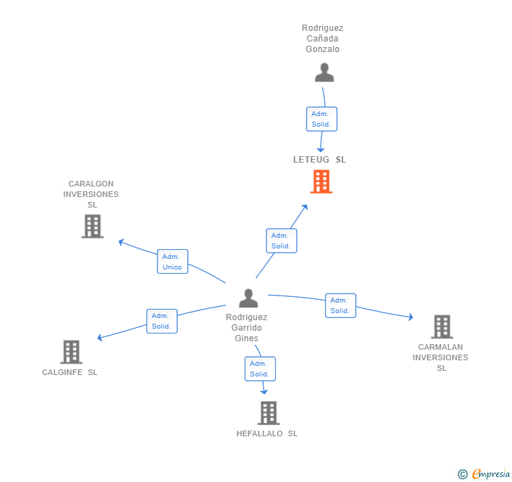 Vinculaciones societarias de LETEUG SL