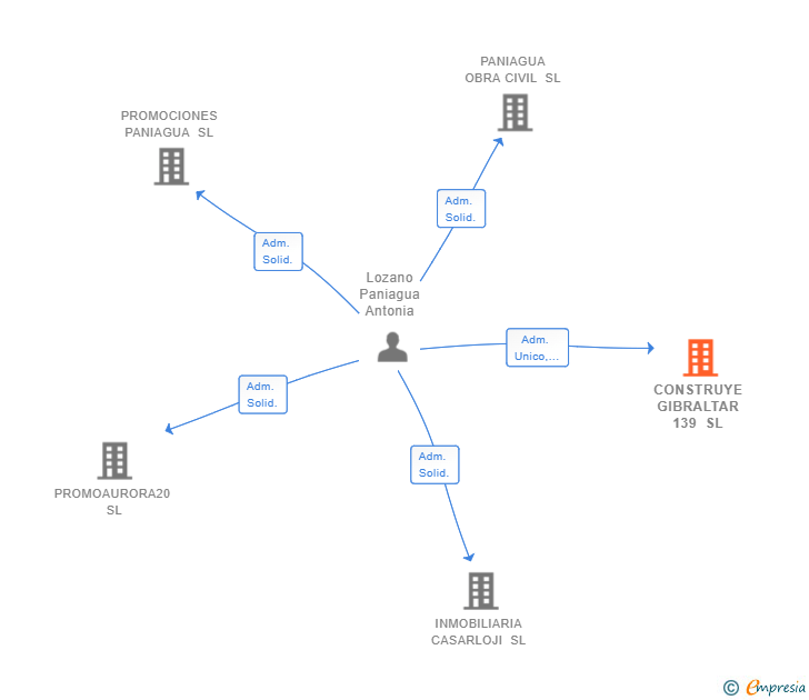 Vinculaciones societarias de CONSTRUYE GIBRALTAR 139 SL