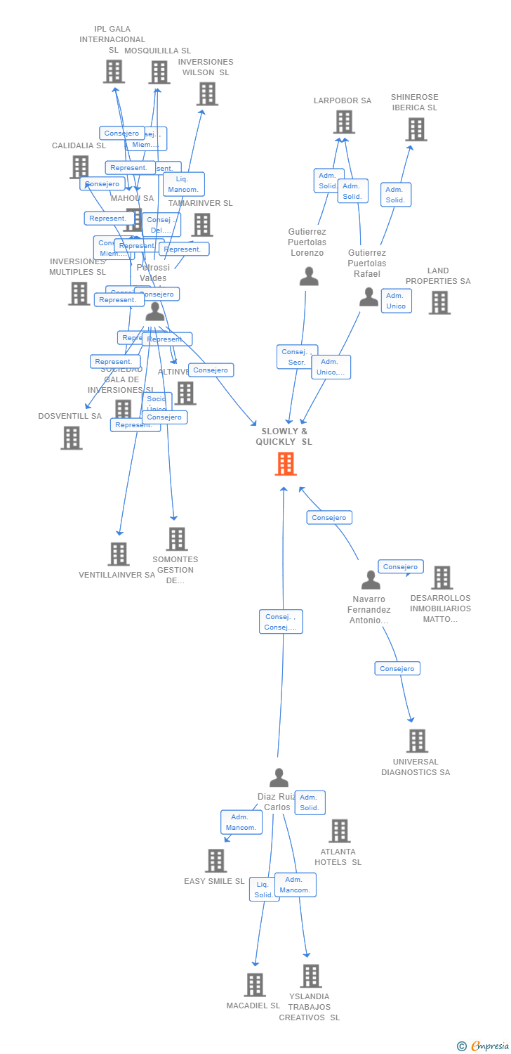 Vinculaciones societarias de SLOWLY & QUICKLY SL