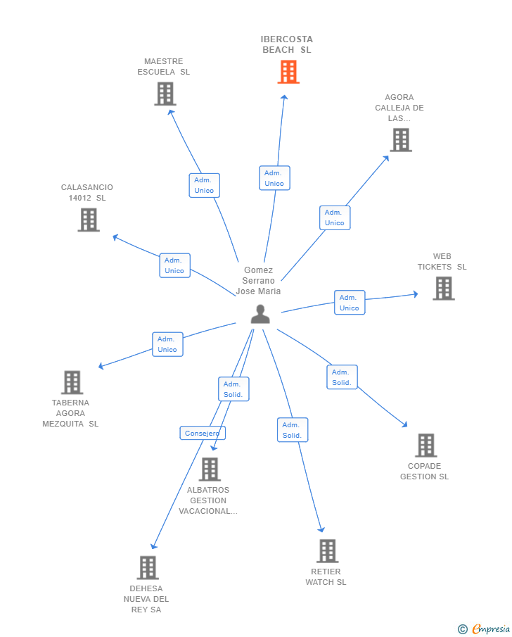 Vinculaciones societarias de IBERCOSTA BEACH SL