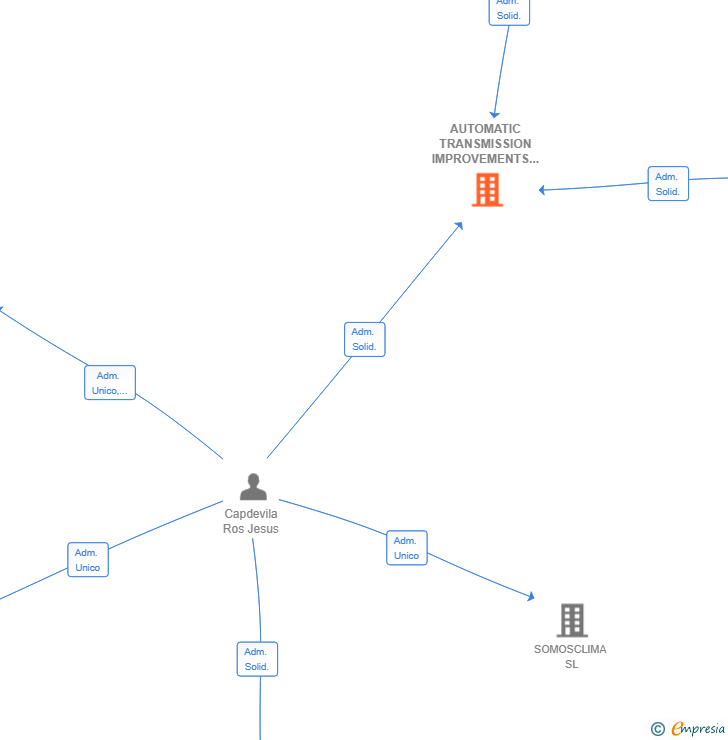 Vinculaciones societarias de AUTOMATIC TRANSMISSION IMPROVEMENTS SL