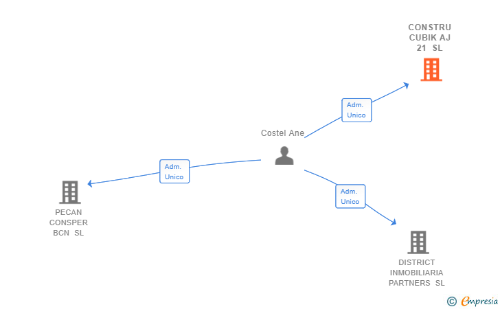 Vinculaciones societarias de CONSTRU CUBIK AJ 21 SL
