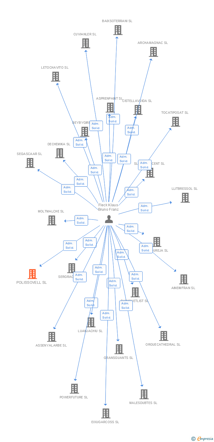 Vinculaciones societarias de POLISSOVELL SL