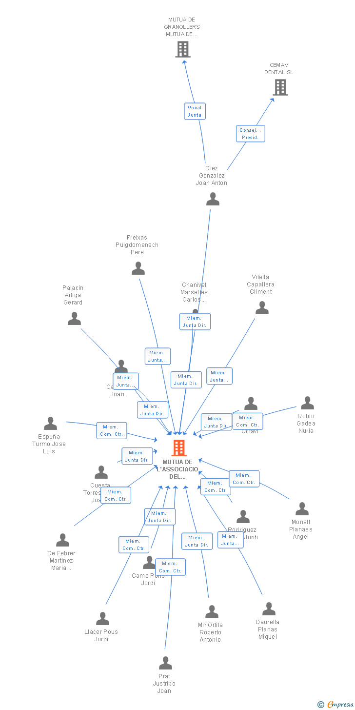 Vinculaciones societarias de MUTUA DEL PERSONAL DE LA CAIXA M.P.S