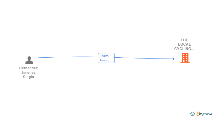 Vinculaciones societarias de THE LOCAL CYCLING PROJECT SL