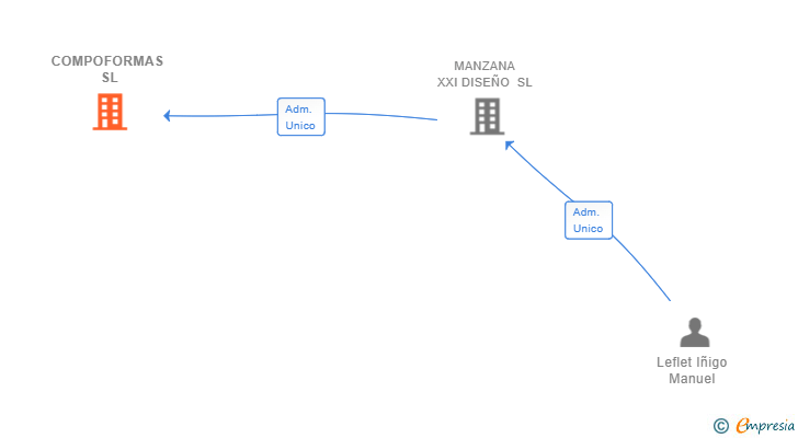 Vinculaciones societarias de COMPOFORMAS SL