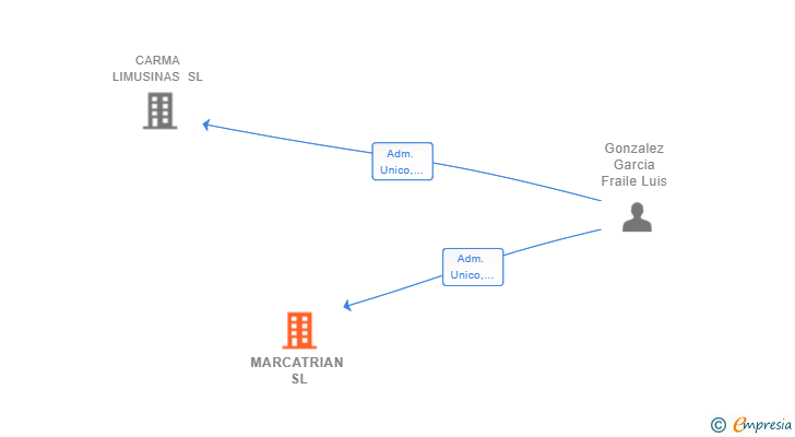 Vinculaciones societarias de MARCATRIAN SL