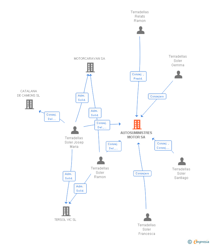 Vinculaciones societarias de AUTOSUMINISTRES MOTOR SA
