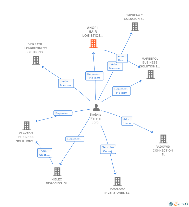 Vinculaciones societarias de ANGEL HAIR LOGISTICS SL