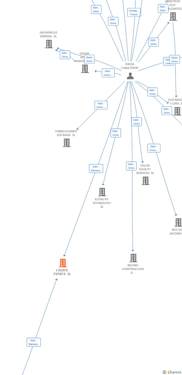 Vinculaciones societarias de LUQSOL EVENTS SL