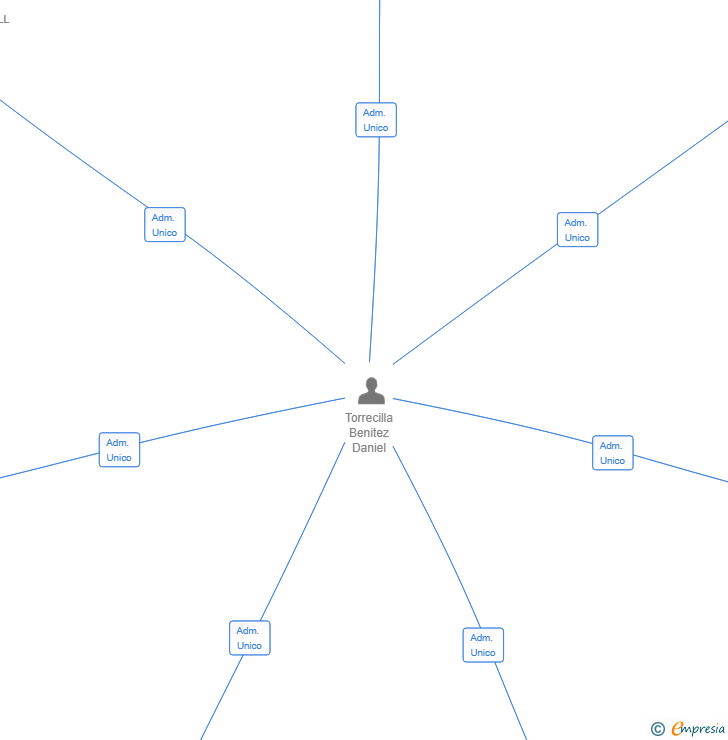 Vinculaciones societarias de FRANFURS GLORIES SL