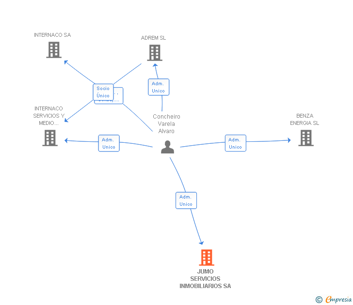 Vinculaciones societarias de JUMO SERVICIOS INMOBILIARIOS SA