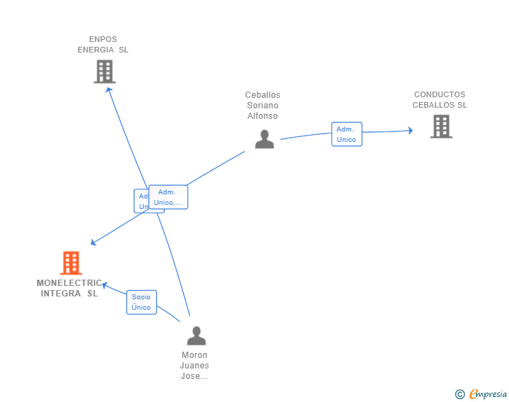 Vinculaciones societarias de MONELECTRIC INTEGRA SL