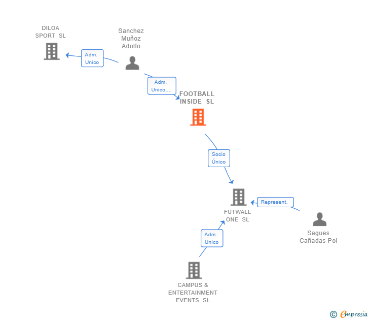 Vinculaciones societarias de FOOTBALL INSIDE SL