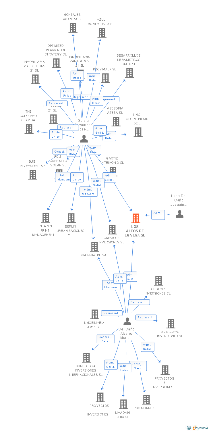 Vinculaciones societarias de LOS ALTOS DE LA VEGA SL