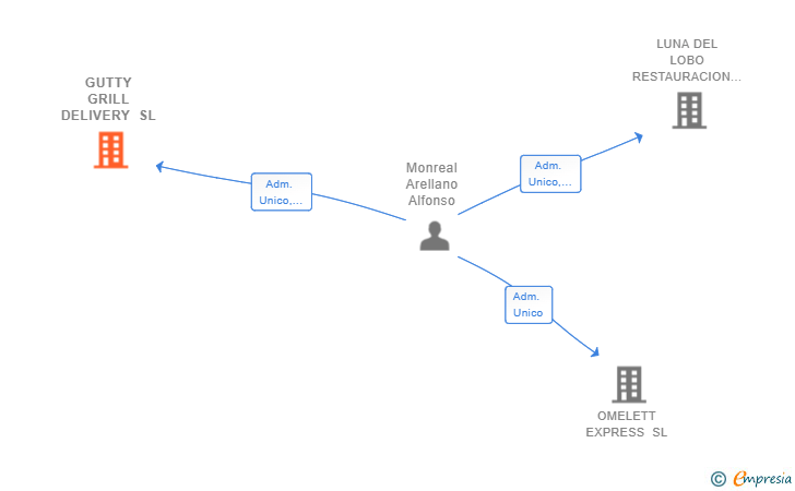 Vinculaciones societarias de GUTTY GRILL DELIVERY SL