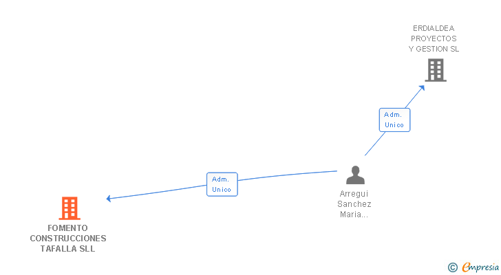 Vinculaciones societarias de FOMENTO CONSTRUCCIONES TAFALLA SLL