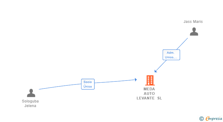 Vinculaciones societarias de MEDA AUTO LEVANTE SL