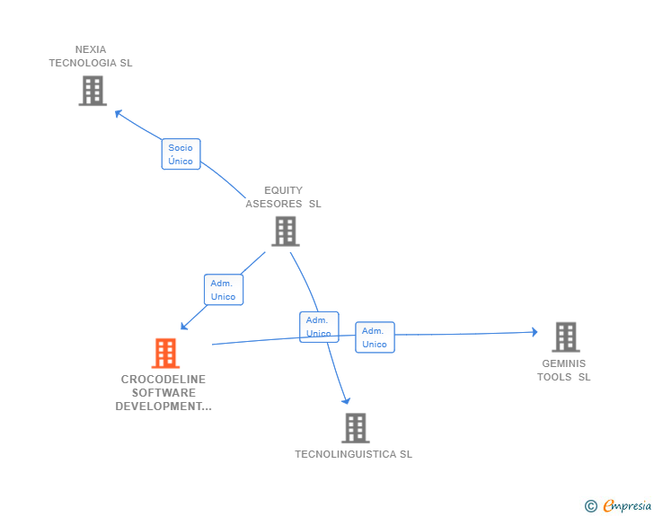 Vinculaciones societarias de CROCODELINE SOFTWARE DEVELOPMENT SL