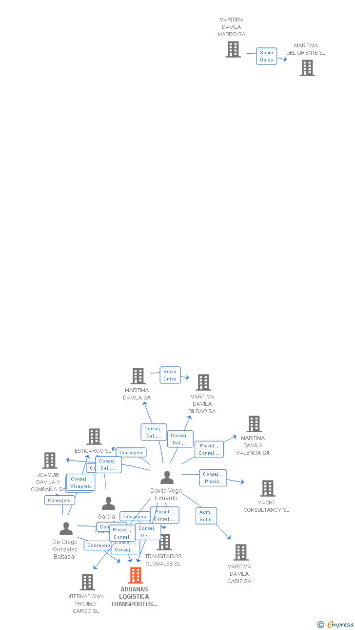 Vinculaciones societarias de ADUANAS LOGISTICA TRANSPORTES E INTERMEDIACION EN UNIDADES DE SERVICIO SA