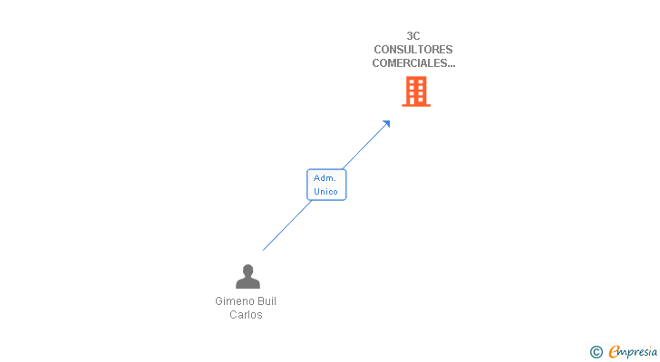 Vinculaciones societarias de 3C CONSULTORES COMERCIALES CANARIOS SL
