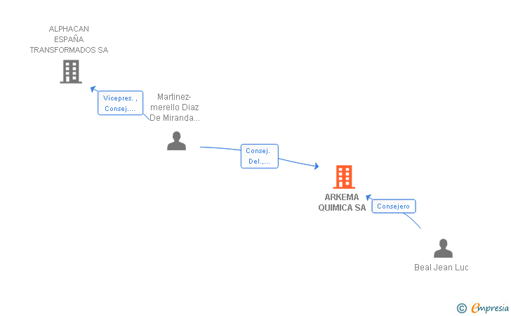 Vinculaciones societarias de ARKEMA QUIMICA SA