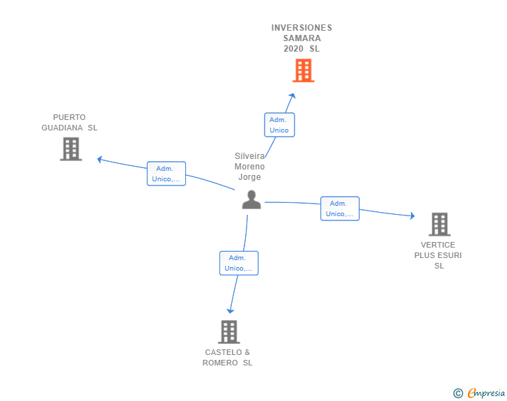 Vinculaciones societarias de INVERSIONES SAMARA 2020 SL