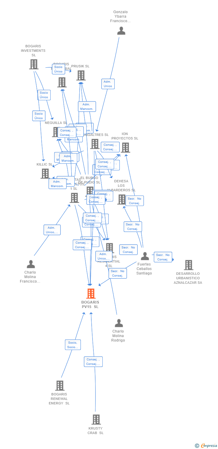 Vinculaciones societarias de BOGARIS PV15 SL