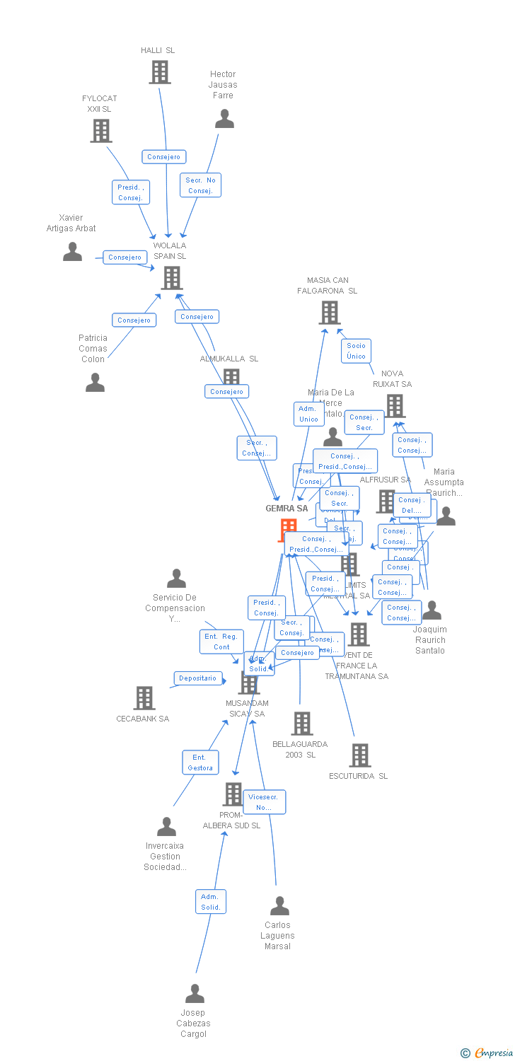 Vinculaciones societarias de GEMRA SA