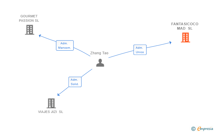 Vinculaciones societarias de FANTASICOCO MAD SL