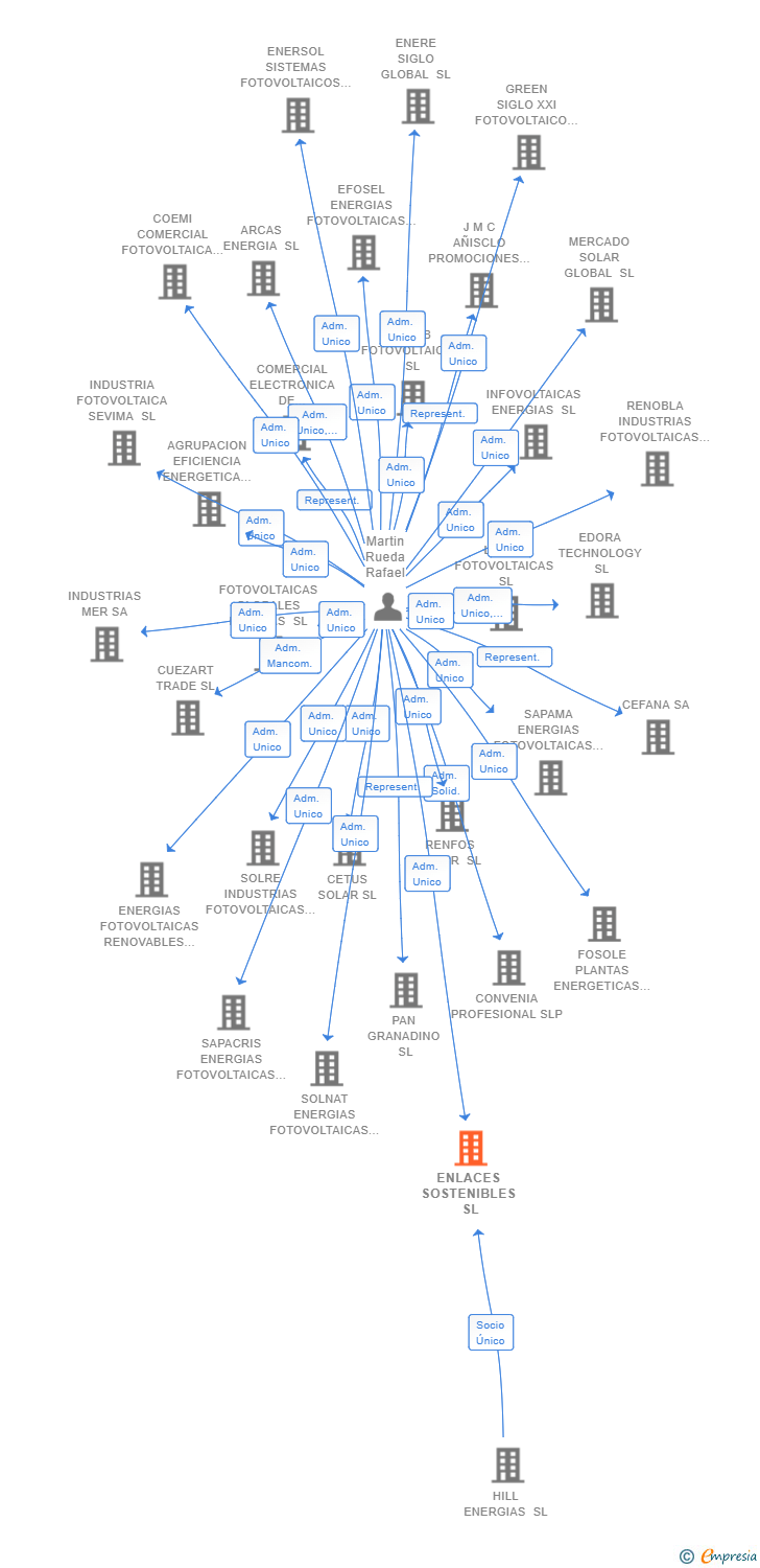 Vinculaciones societarias de ENLACES SOSTENIBLES SL