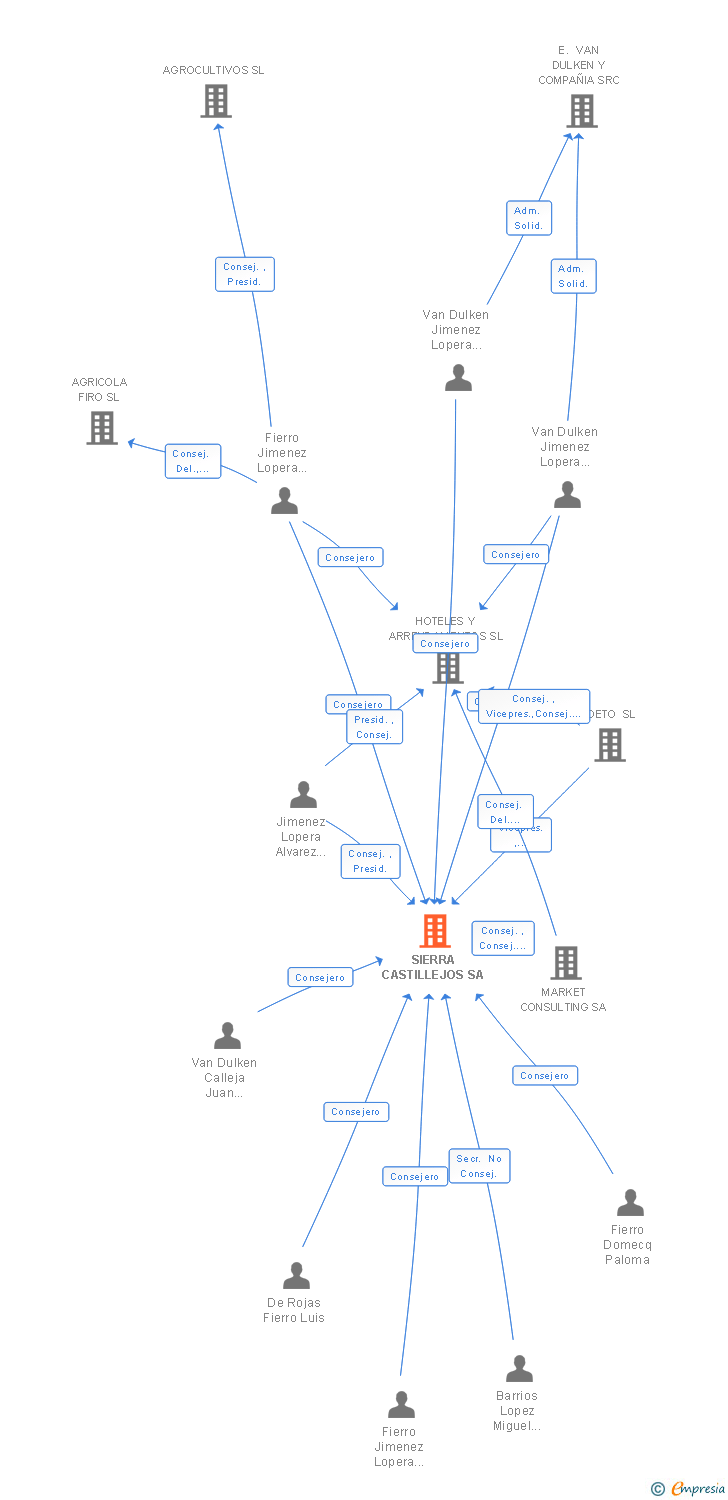 Vinculaciones societarias de SIERRA CASTILLEJOS SA