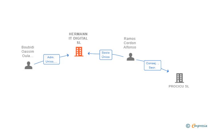 Vinculaciones societarias de HERMANN IT DIGITAL SL