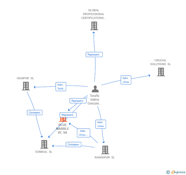 Vinculaciones societarias de BLUE MARBLE VC SCR SA