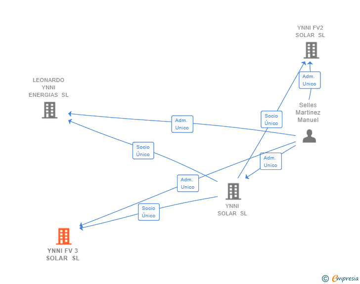Vinculaciones societarias de YNNI FV 3 SOLAR SL (EXTINGUIDA)
